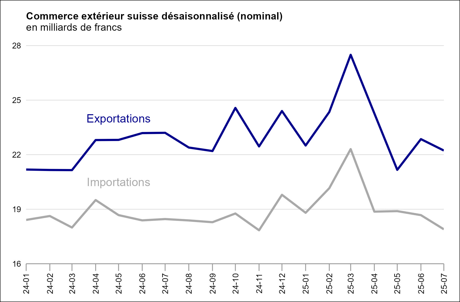 Saisonbereinigte Grafik_fr